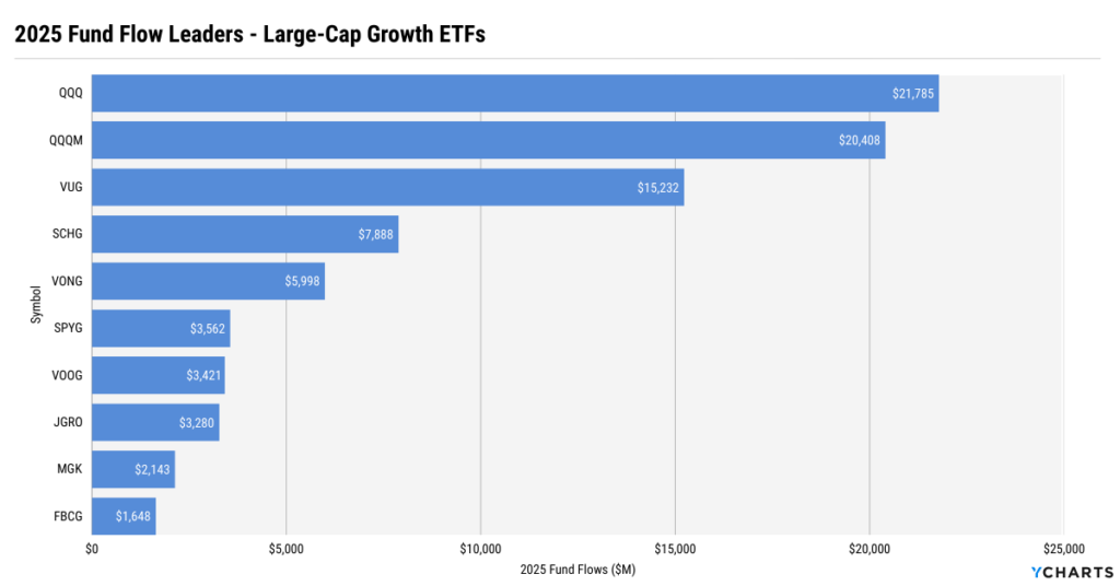 Horizontal bar chart showing the top Large-Cap Growth ETFs by 2025 inflows. Invesco QQQ Trust and QQQM lead the category, followed by Vanguard Growth ETF, Schwab U.S. Large-Cap Growth ETF, and Vanguard Russell 1000 Growth ETF.