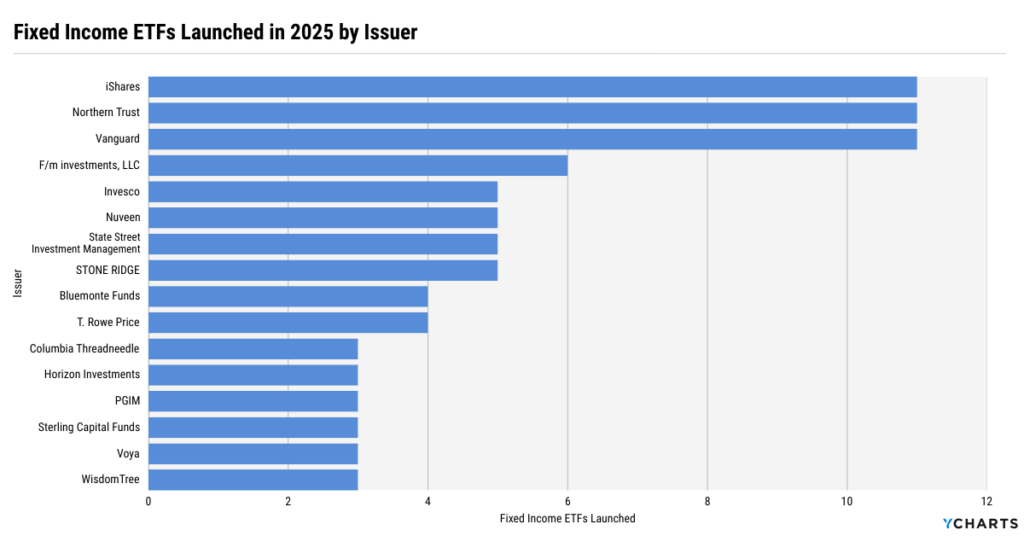 Bar chart of fixed income ETFs launched in 2025 by issuer, led by iShares, Vanguard, and Northern Trust, illustrating issuer activity in the bond ETF market.
