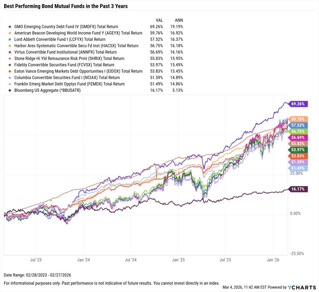 YCharts chart showing the Best-Performing mutual funds in the last three years as of February 28, 2026