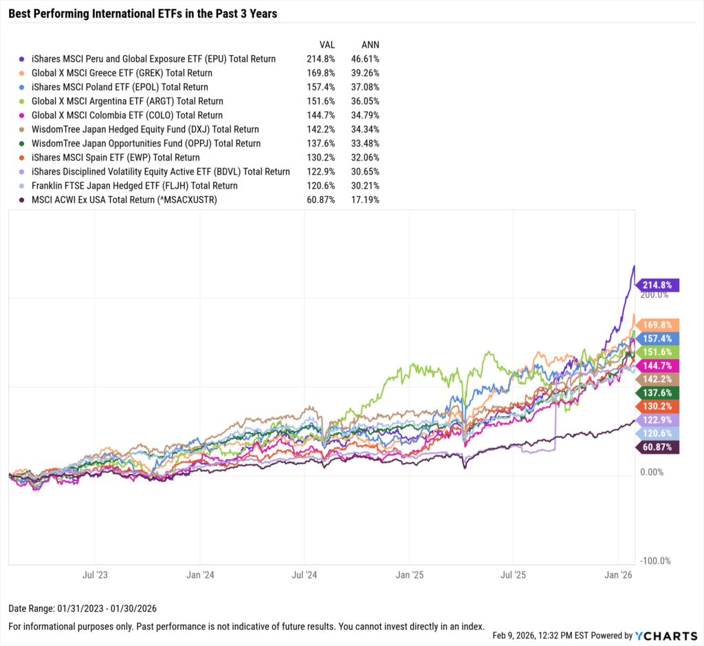 YCharts chart showing the Best-Performing International ETFs in the last three years as of January 31, 2026