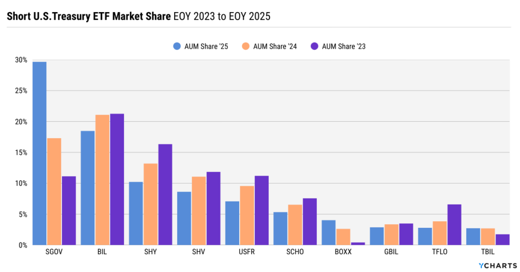 Short U.S. Treasury ETF market share from 2023 to 2025 highlighting SGOV’s rapid rise and declining share among BIL, SHY, and other short Treasury ETFs.