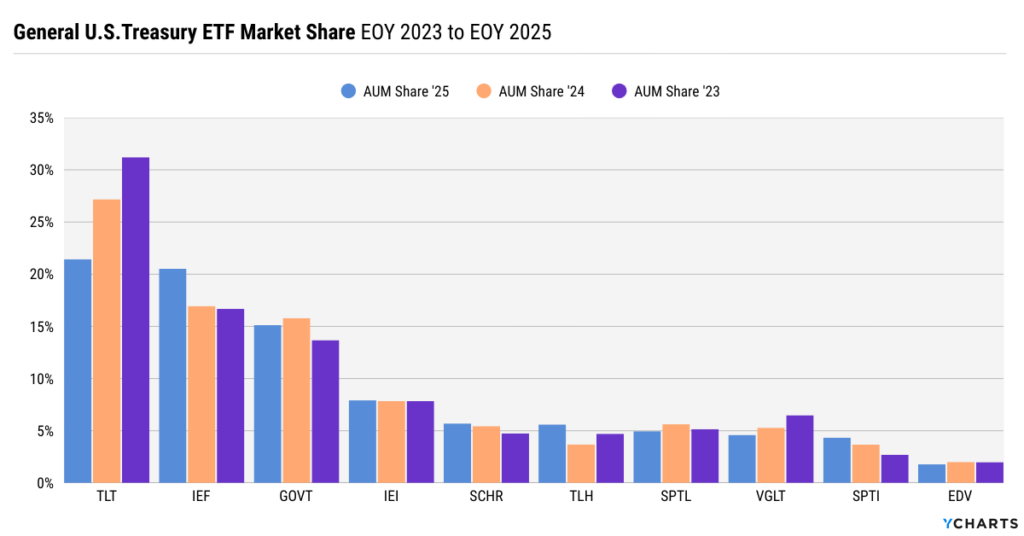 General U.S. Treasury ETF market share from 2023 to 2025 showing convergence between TLT and IEF as investors shift toward intermediate-duration Treasury exposure.