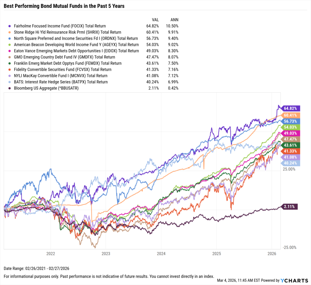 YCharts chart showing the Best-Performing mutual funds in the last five years as of February 28, 2026