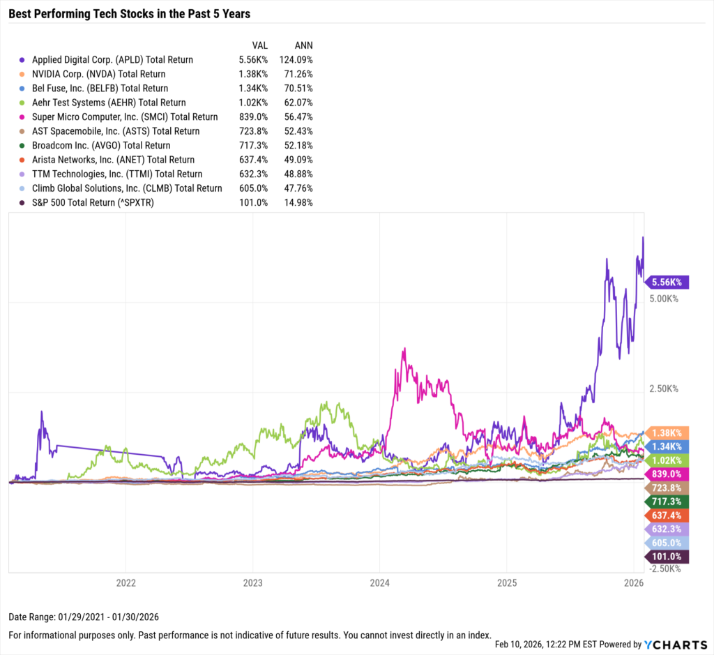 YCharts chart showing the Best-Performing Technology stocks in the last five years as of January 31, 2026