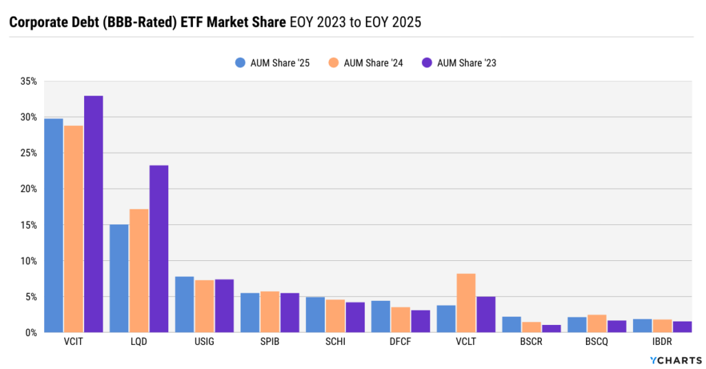 BBB-rated corporate bond ETF market share from 2023 to 2025 showing VCIT gaining share while LQD declines within investment-grade corporate debt ETFs.