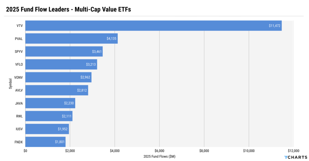 Bar chart showing Multi-Cap Value ETF inflows during 2025. Vanguard Value Index ETF leads the category, with strong inflows into Putnam Focused Large Cap Value ETF, SPDR Portfolio S&P 500 Value ETF, and VictoryShares Free Cash Flow ETF.