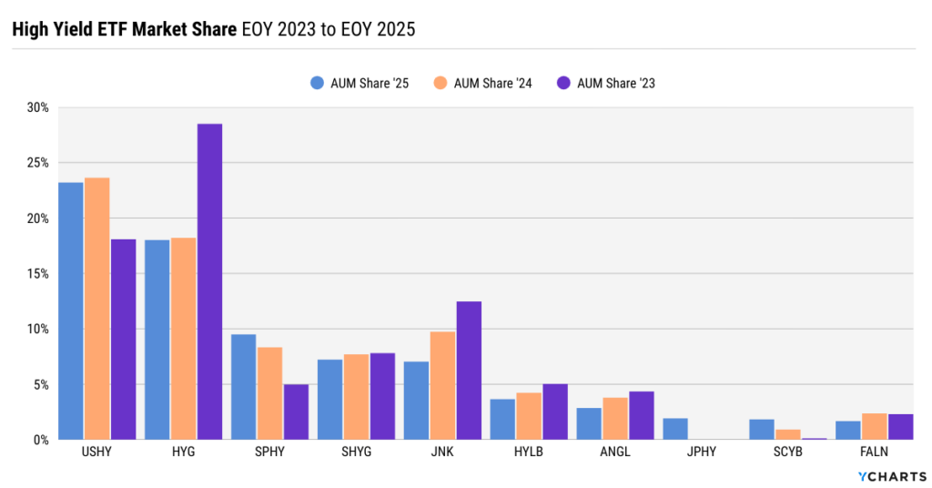 High yield ETF market share from 2023 to 2025 highlighting leadership changes as USHY gains share and legacy funds like HYG and JNK lose dominance.