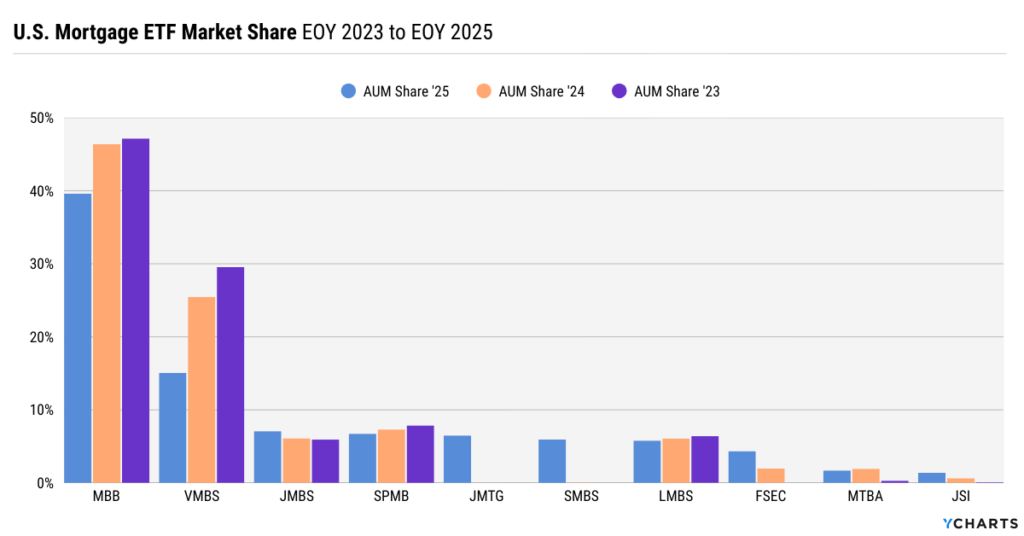 U.S. mortgage ETF market share from 2023 to 2025 showing reduced concentration in MBB and VMBS and increased adoption of diversified mortgage bond ETFs.