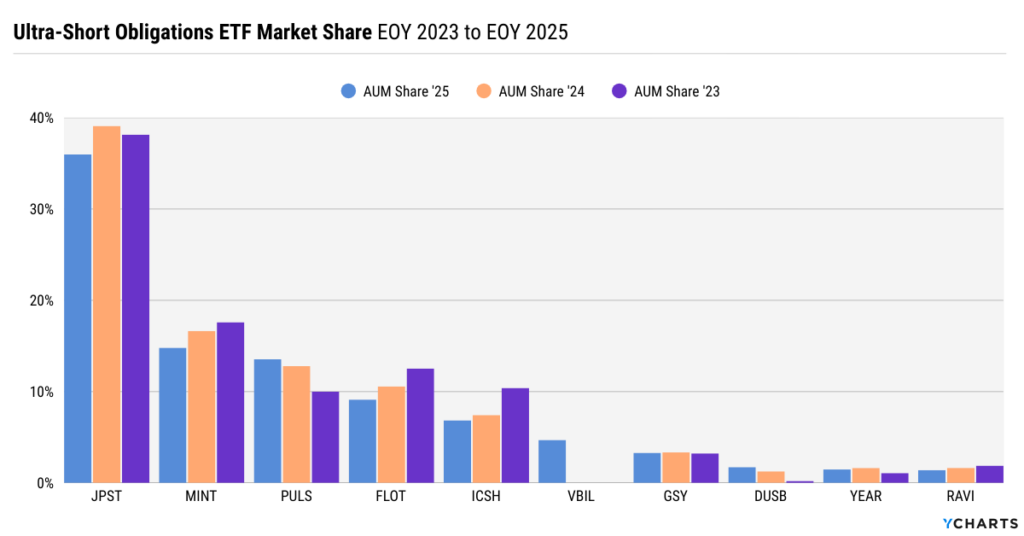 Ultra-short bond ETF market share from 2023 to 2025 illustrating category growth, declining dominance of JPST and MINT, and the emergence of new cash-management ETFs.