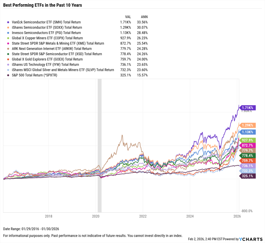 The 10 Best Performing ETFs Over the Last 10 Years - YCharts
