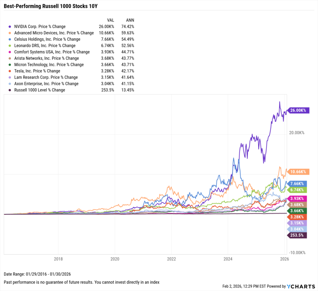 YCharts chart showing the Best-Performing Stocks in the last ten years as of January 31, 2026 YCharts chart showing the Best-Performing Stocks in the last 25 years as of January 31, 2026