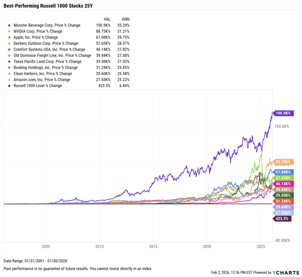 YCharts chart showing the Best-Performing Stocks in the last 25 years as of January 31, 2026
