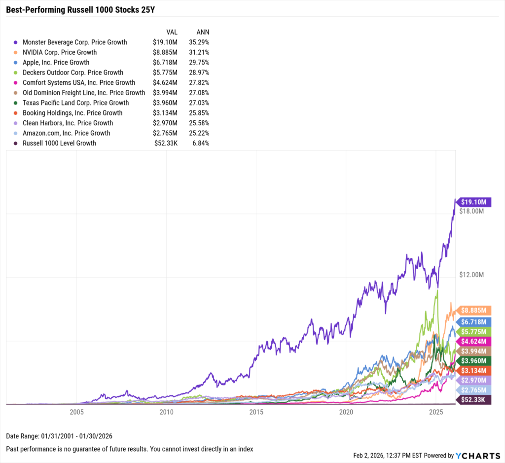 YCharts chart showing growth of $10,000 in the best-performing Stocks in the last 25 years as of January 31, 2026