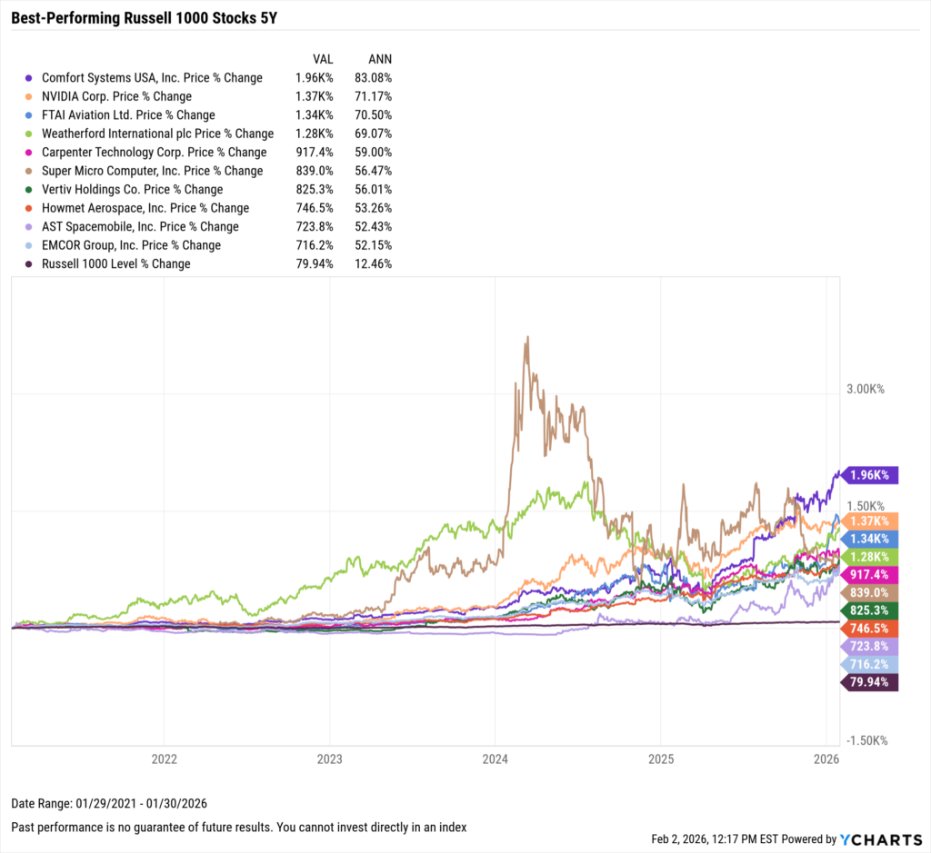 YCharts chart showing the Best-Performing Stocks in the last five years as of January 31, 2026