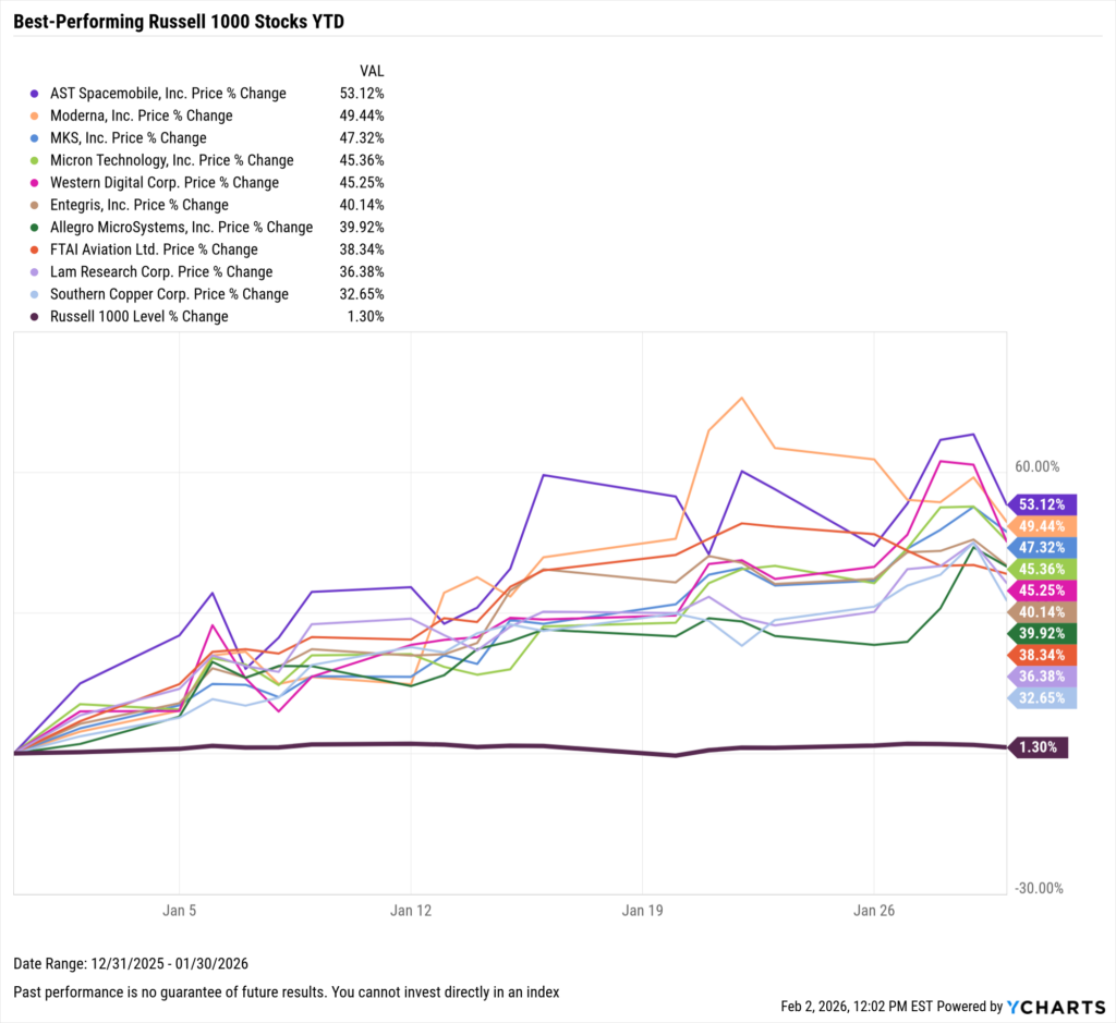 YCharts chart showing the Best-Performing Stocks year-to-date through January 31, 2026