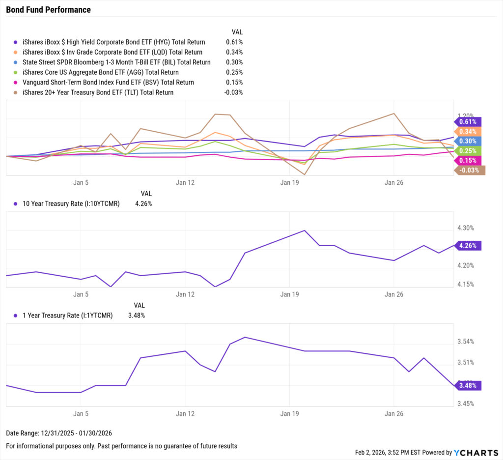 Line chart showing total return performance of major bond ETFs from Dec 31, 2025 to Jan 30, 2026. Short-duration and high yield bonds led with modest gains, while long-duration TLT ended slightly negative. 10-Year and 1-Year Treasury yields trended upward, finishing at 4.26% and 3.48%, respectively.