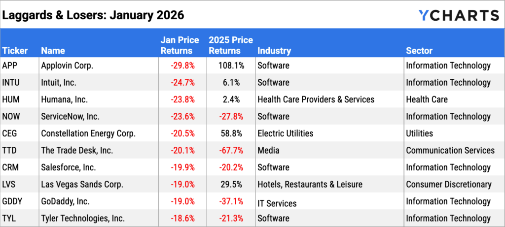 Table of bottom 10 S&P 500 stocks in January 2026. Applovin (APP) led declines with -29.8%, followed by Intuit (INTU), Humana (HUM), and ServiceNow (NOW). Several names had strong 2025 returns but sold off sharply to start the year, notably APP (+108.1% in 2025) and CEG (+58.8%).