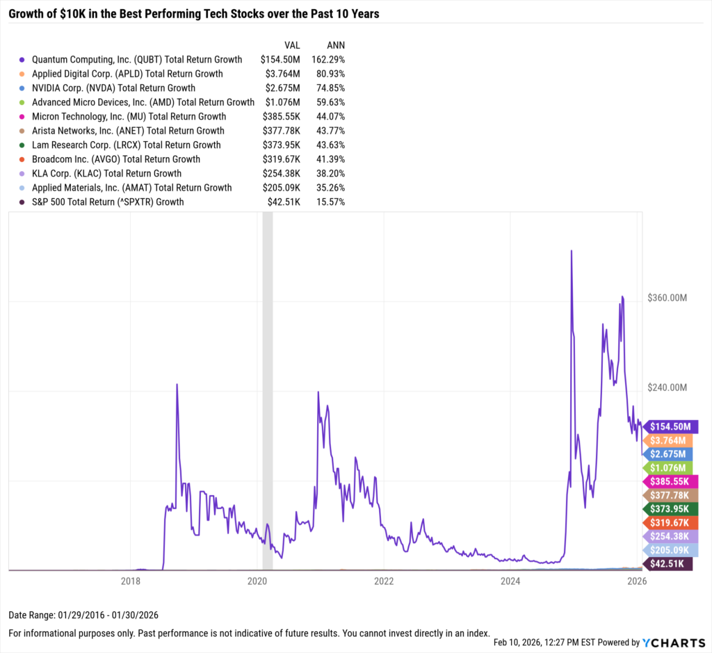 YCharts chart showing growth of $10,000 in the Best-Performing Technology stocks in the last 10 years as of January 31, 2026