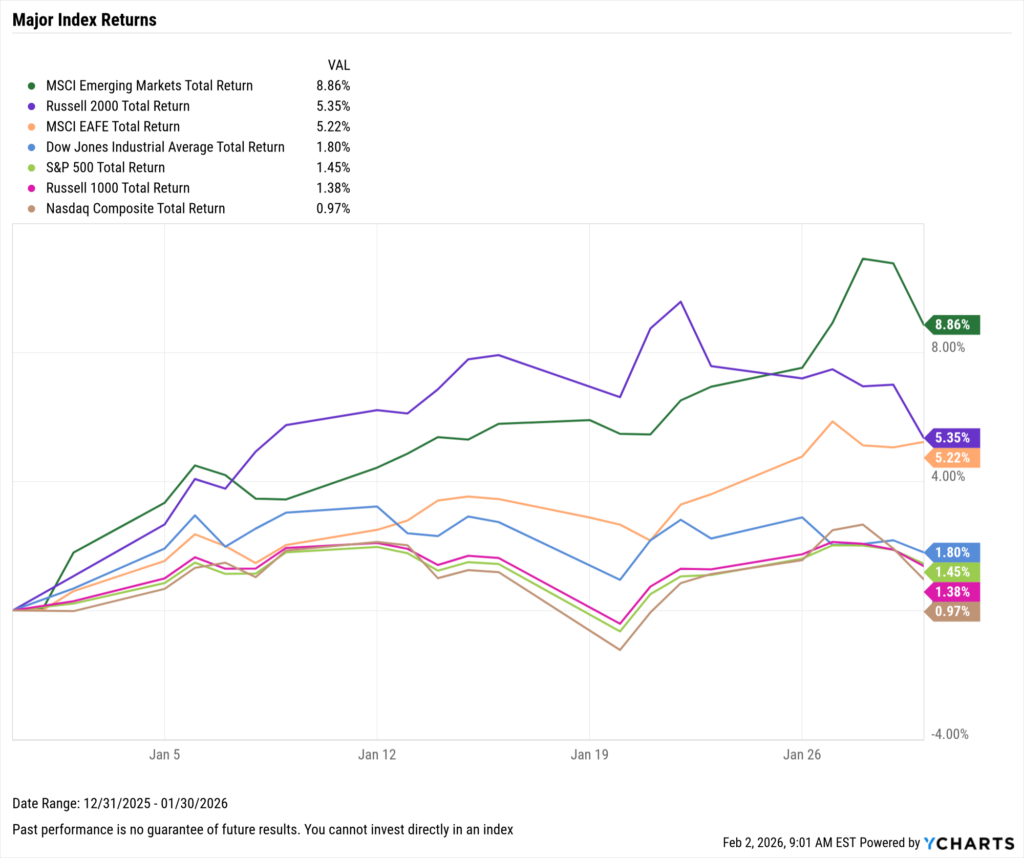 Line chart tracking total returns of major equity indices in January 2026. Emerging markets surged +8.86%, while Russell 2000 and MSCI EAFE followed with +5.35% and +5.22%. S&P 500 gained 1.45%, and Nasdaq lagged with +0.97%.