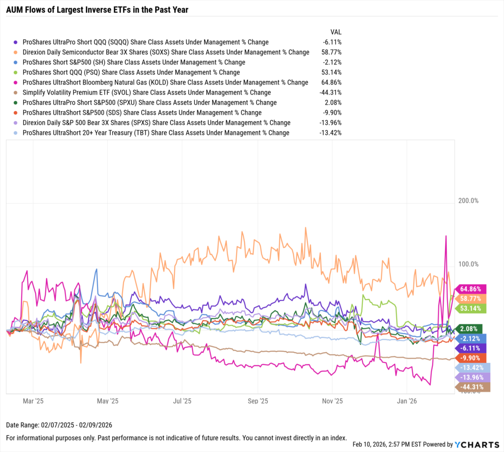 YCharts chart showing share class AUM flows of the largest inverse ETFs as of February 10, 2026