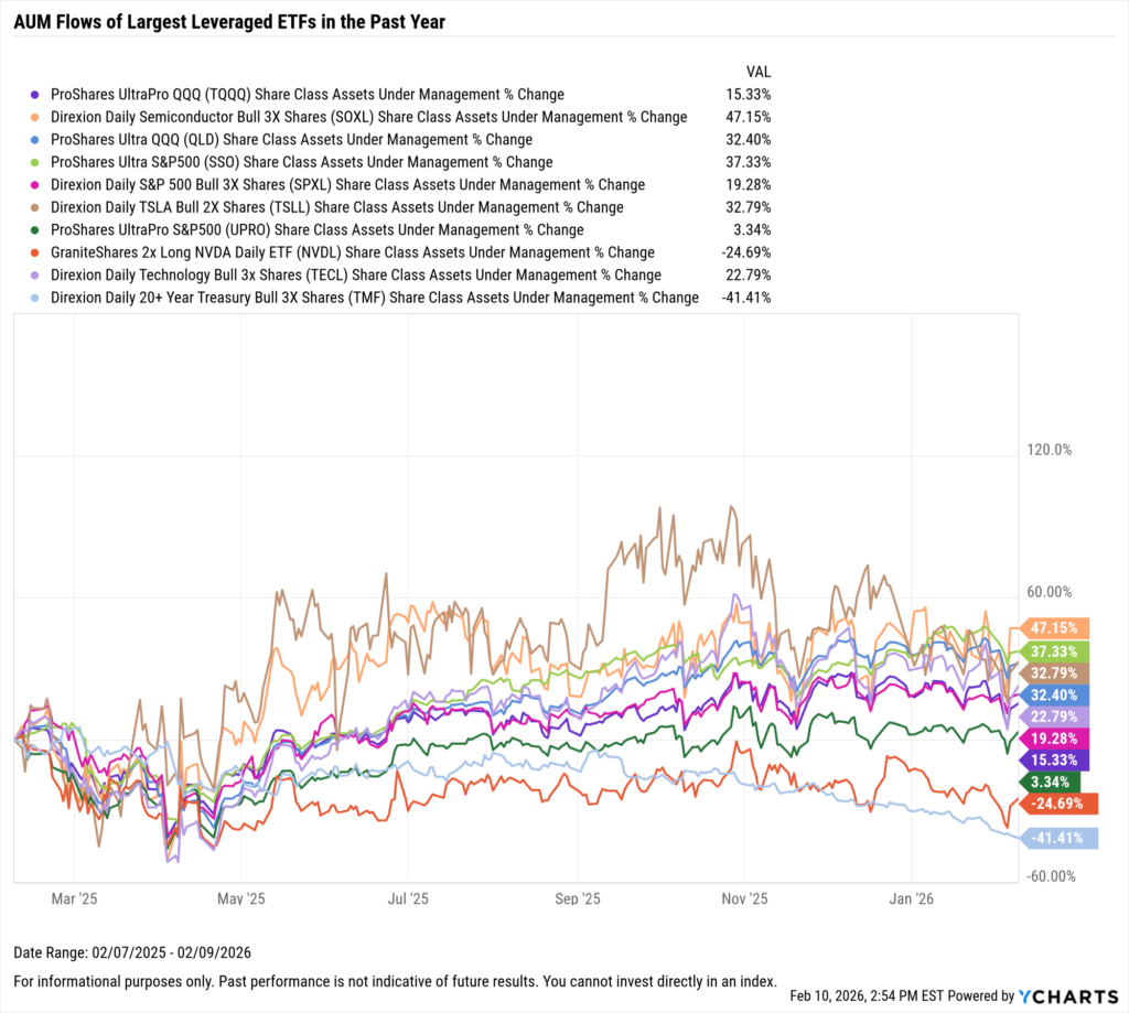 YCharts chart showing share class AUM flows of the largest leveraged ETFs as of February 10, 2026
