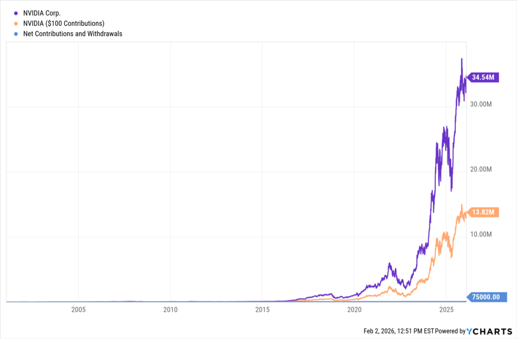 YCharts chart showing growth of NVIDIA (NVDA) stock with monthly contributions over the last 25 years as of January 31, 2026
