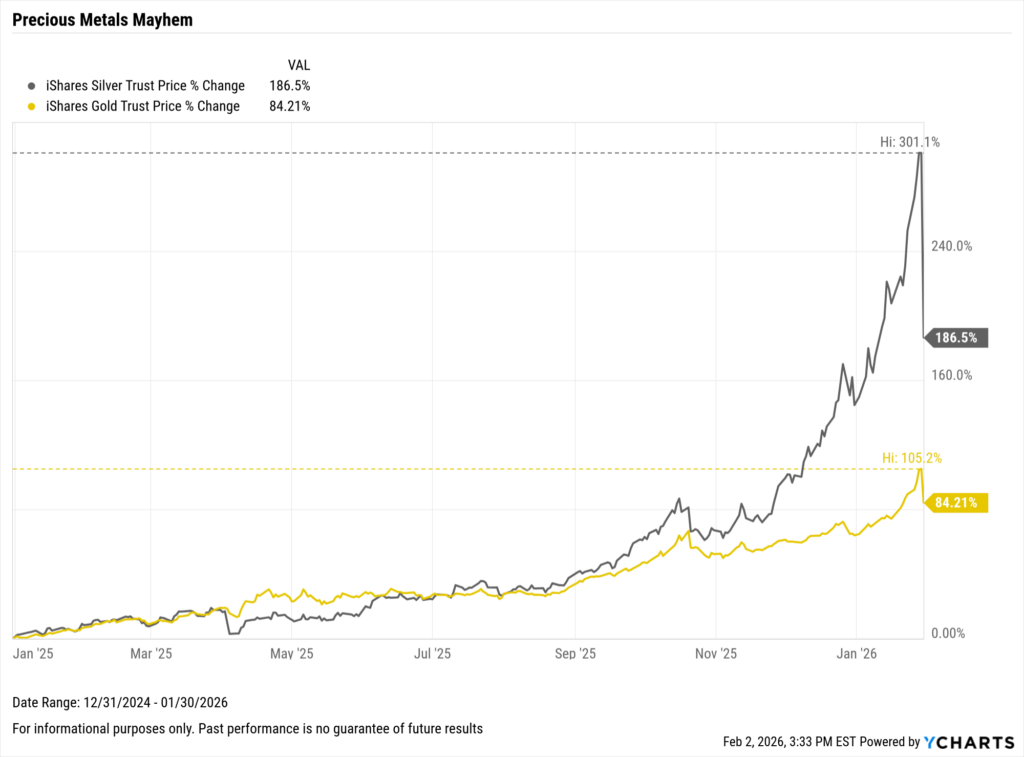 Line chart showing price change of silver and gold over the trailing 13 months. Silver gained +186.5% while gold rose +84.2%. Both spiked into January before a sharp late-month reversal in silver.