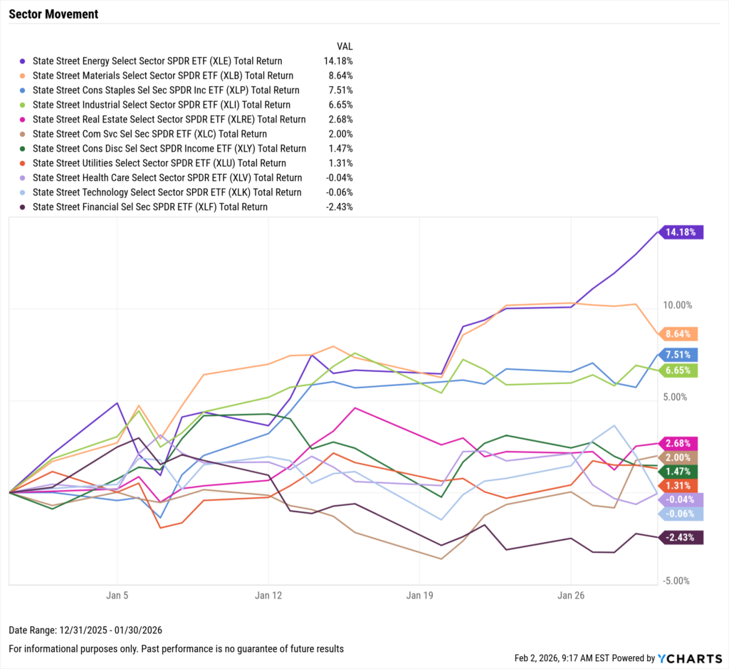 Line chart showing sector ETF performance in January 2026. Energy led all sectors with a +14.18% return, followed by Materials (+8.64%) and Staples (+7.51%). Financials and Technology ended the month negative.