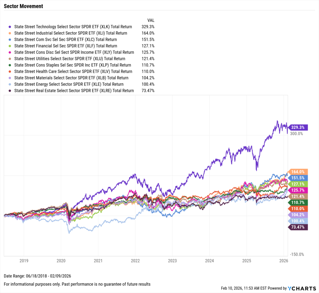 YCharts chart showing performance of major U.S. stock sectors as of January 31, 2026
