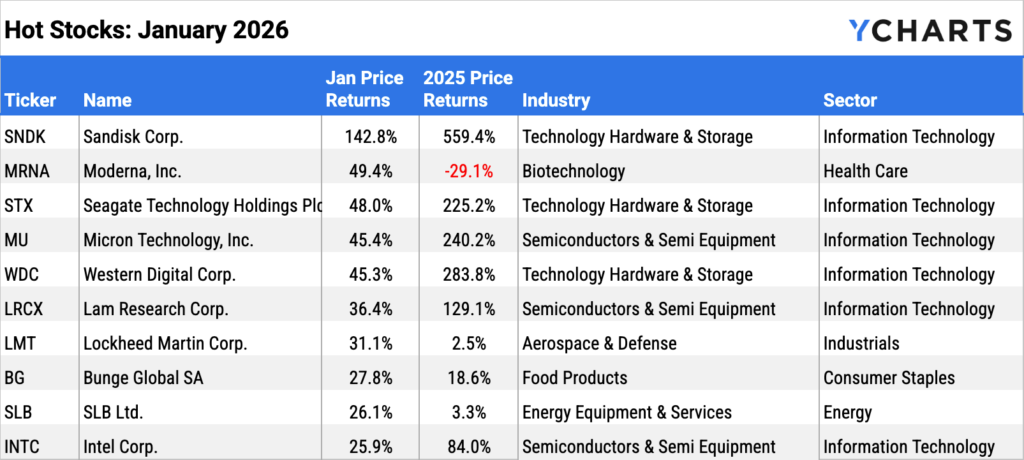 Table of top 10 performing S&P 500 stocks in January 2026. Sandisk (SNDK) soared +142.8%, followed by Moderna (MRNA) at +49.4% and Seagate (STX) at +48.0%. Most leaders came from tech hardware and semiconductors, with standout gains after strong 2025 results.