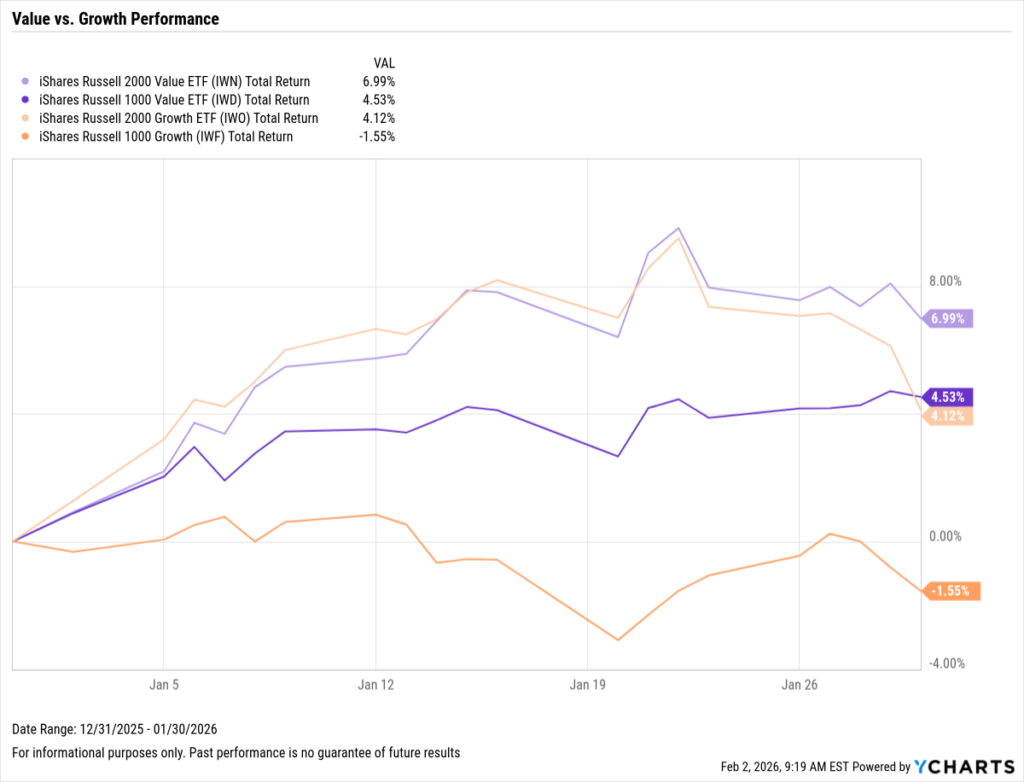 Line chart showing total return performance of major bond ETFs from Dec 31, 2025 to Jan 30, 2026. Short-duration and high yield bonds led with modest gains, while long-duration TLT ended slightly negative. 10-Year and 1-Year Treasury yields trended upward, finishing at 4.26% and 3.48%, respectively.