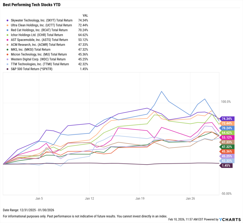 YCharts chart showing the Best-Performing Technology stocks YTD as of January 31, 2026