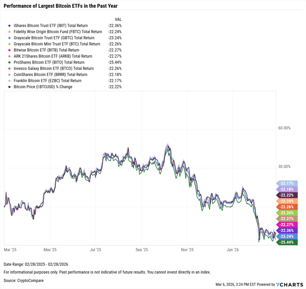 YCharts chart showing one-year performance of the largest Bitcoin ETFs as of February 28, 2026