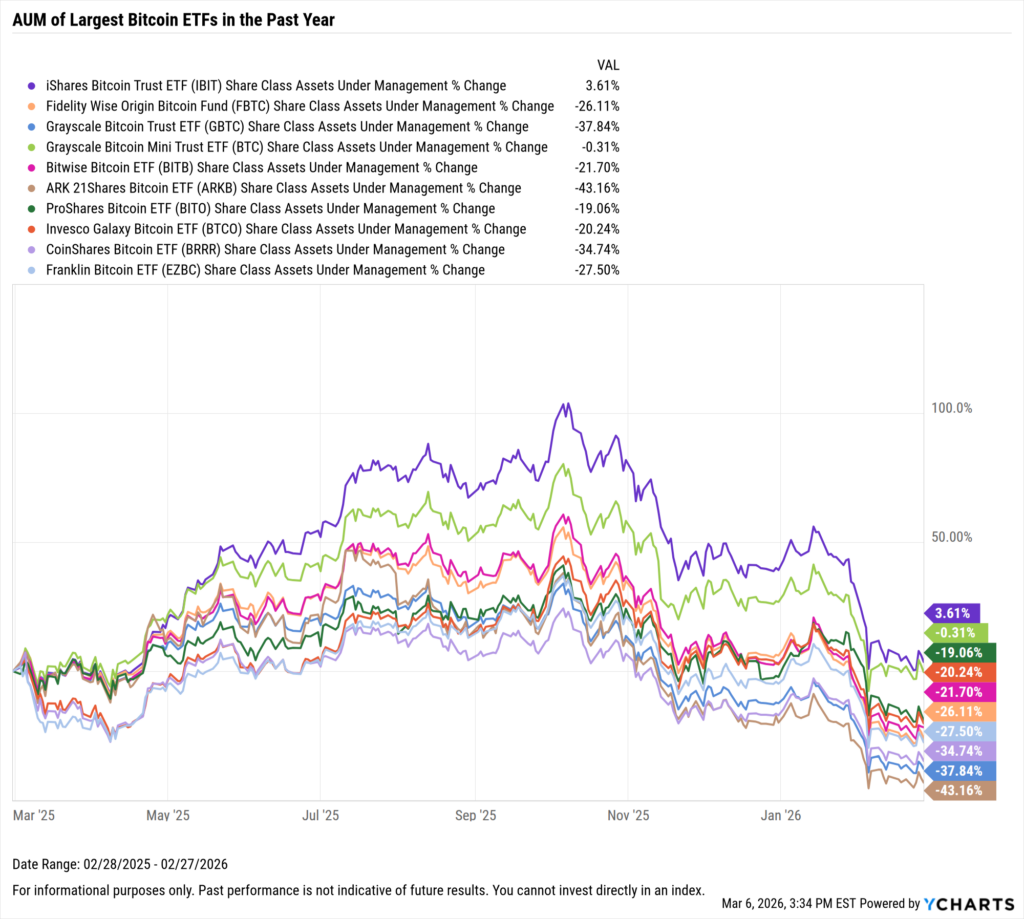 YCharts chart showing share class AUM flows of the largest Bitcoin ETFs as of February 28, 2026