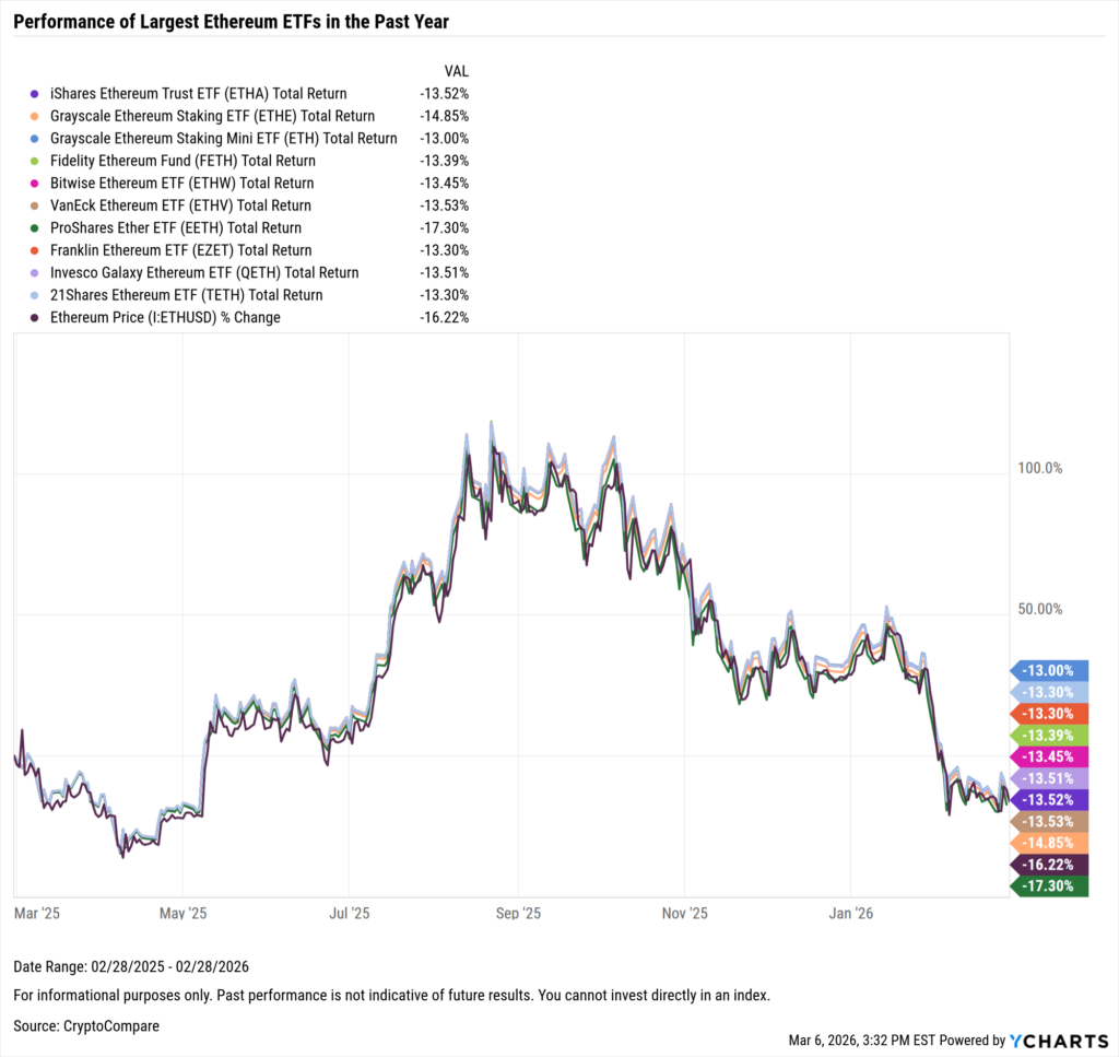 YCharts chart showing one-year performance of the largest Ethereum ETFs as of February 28, 2026