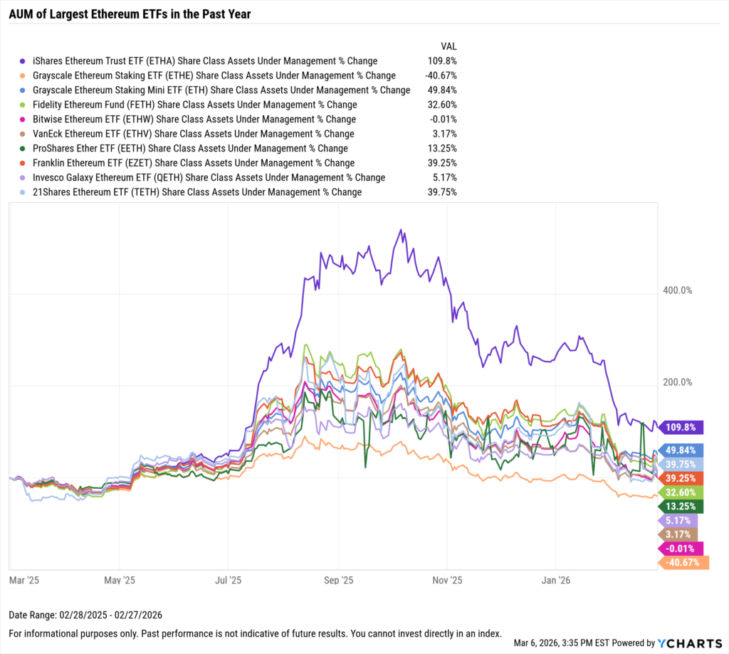 YCharts chart showing share class AUM flows of the largest Ethereum ETFs as of February 28, 2026