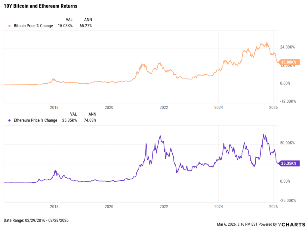 YCharts chart showing the 10-year returns of Bitcoin and Ethereum as of February 28, 2026
