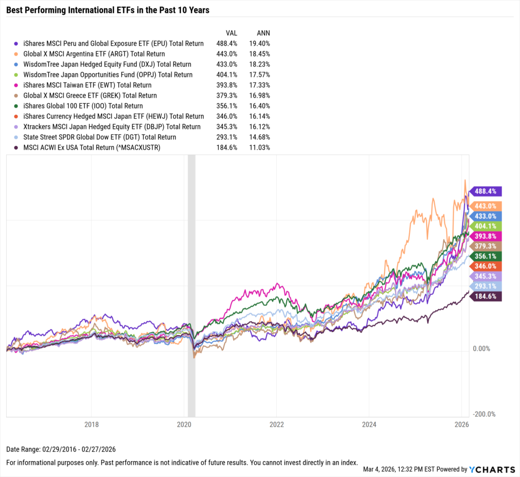 YCharts chart showing the Best-Performing International ETFs in the last ten years as of February 28, 2026