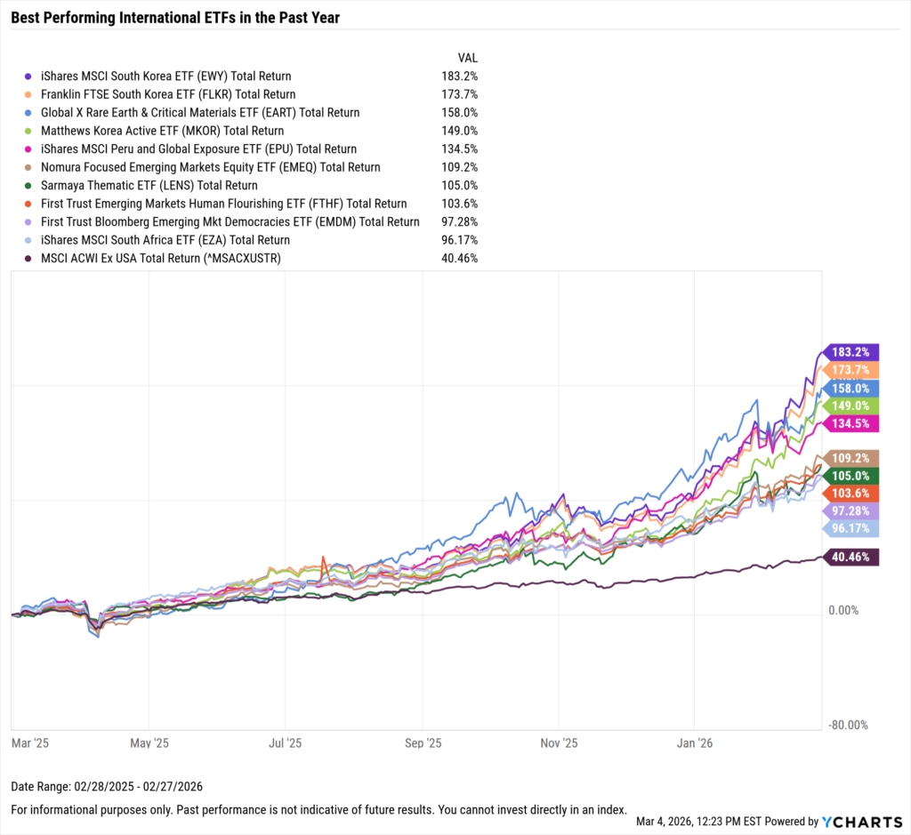 YCharts chart showing the Best-Performing International ETFs in the last year as of February 28, 2026
