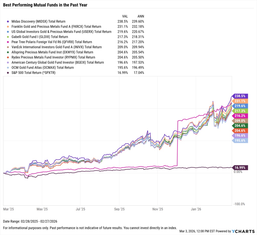 YCharts chart showing the Best-Performing mutual funds in the last year as of February 28, 2026