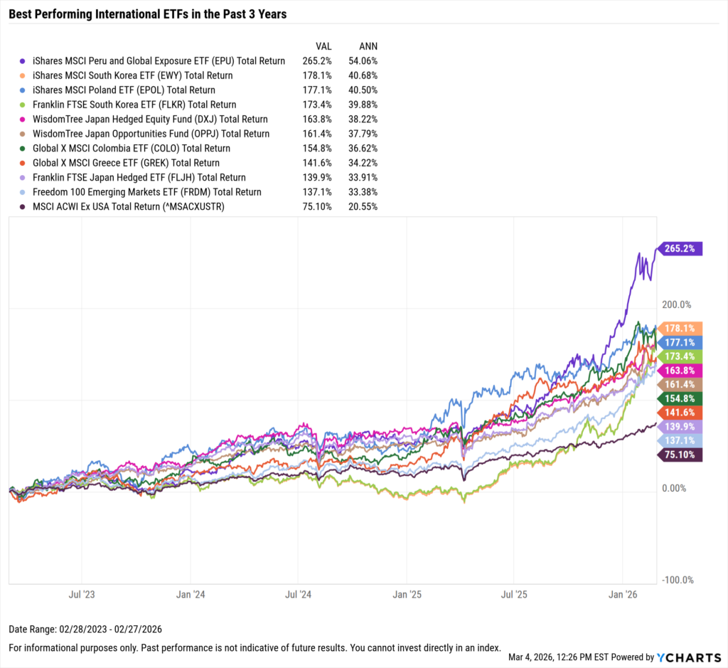 YCharts chart showing the Best-Performing International ETFs in the last three years as of February 28, 2026