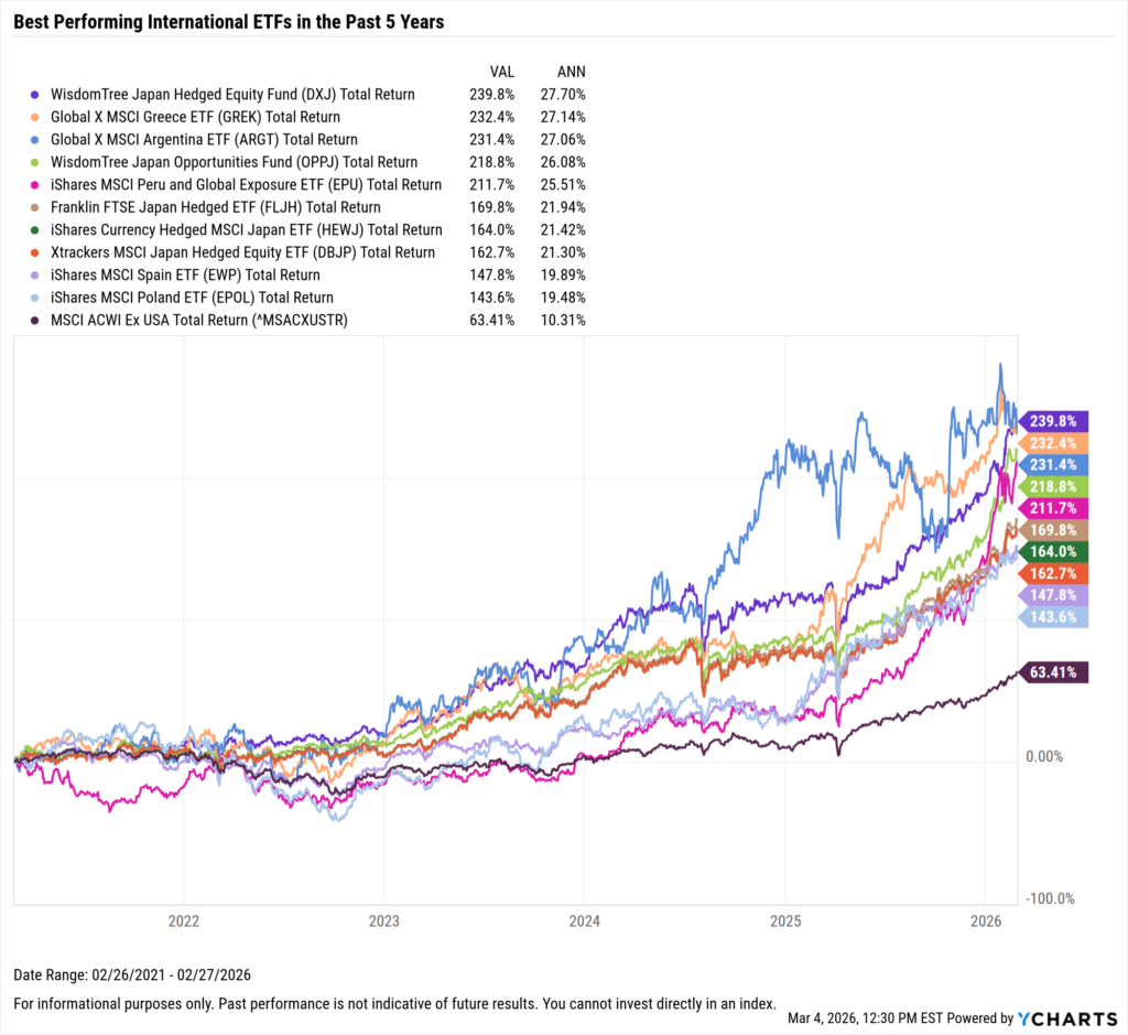 YCharts chart showing the Best-Performing International ETFs in the last five years as of February 28, 2026