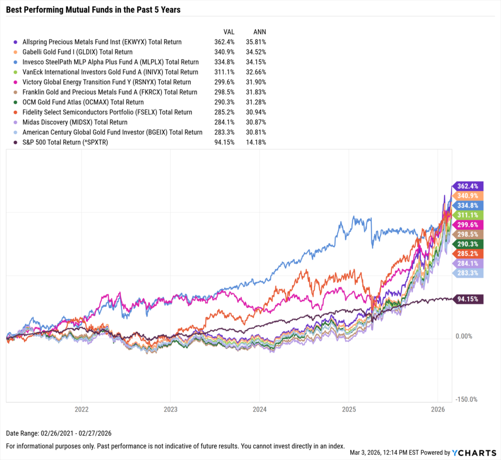 YCharts chart showing the Best-Performing mutual funds in the last five years as of February 28, 2026