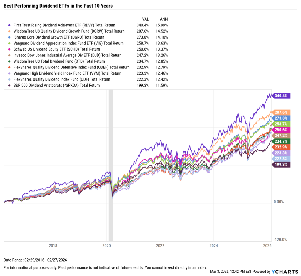 YCharts chart showing the Best-Performing Dividend ETFs in the last ten years as of February 28, 2026