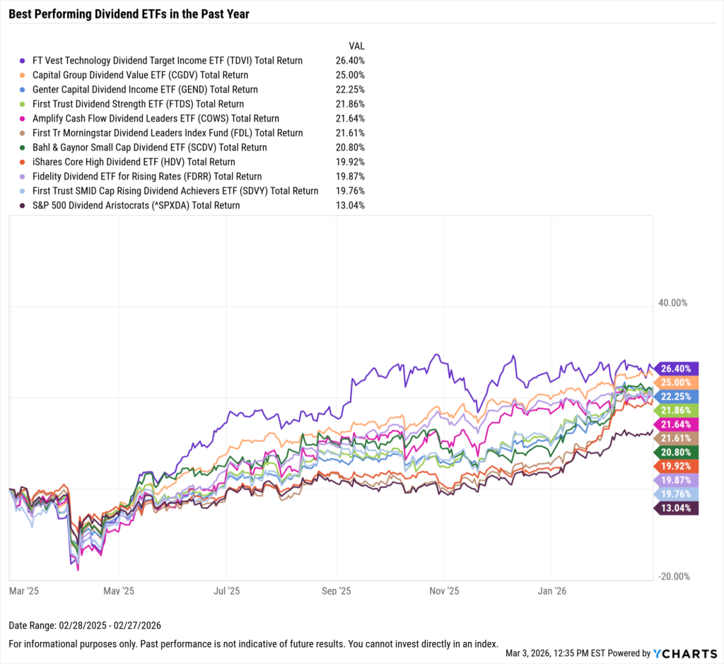 YCharts chart showing the Best-Performing Dividend ETFs in the last year as of February 28, 2026