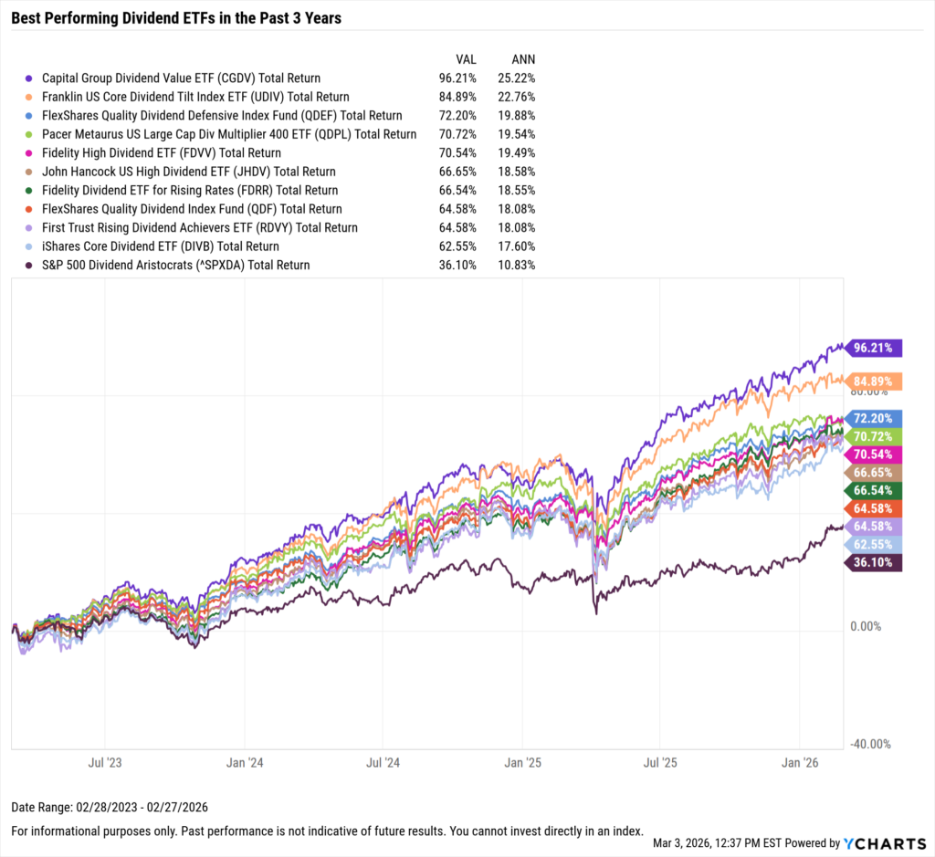 YCharts chart showing the Best-Performing Dividend ETFs in the last three years as of February 28, 2026