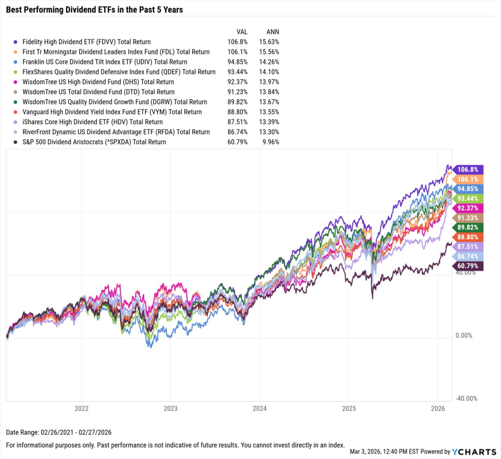 YCharts chart showing the Best-Performing Dividend ETFs in the last five years as of February 28, 2026