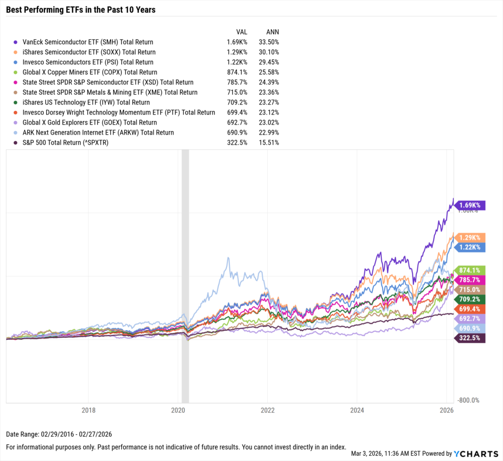 YCharts chart showing the Best-Performing ETFs in the last ten years as of February 28, 2026
