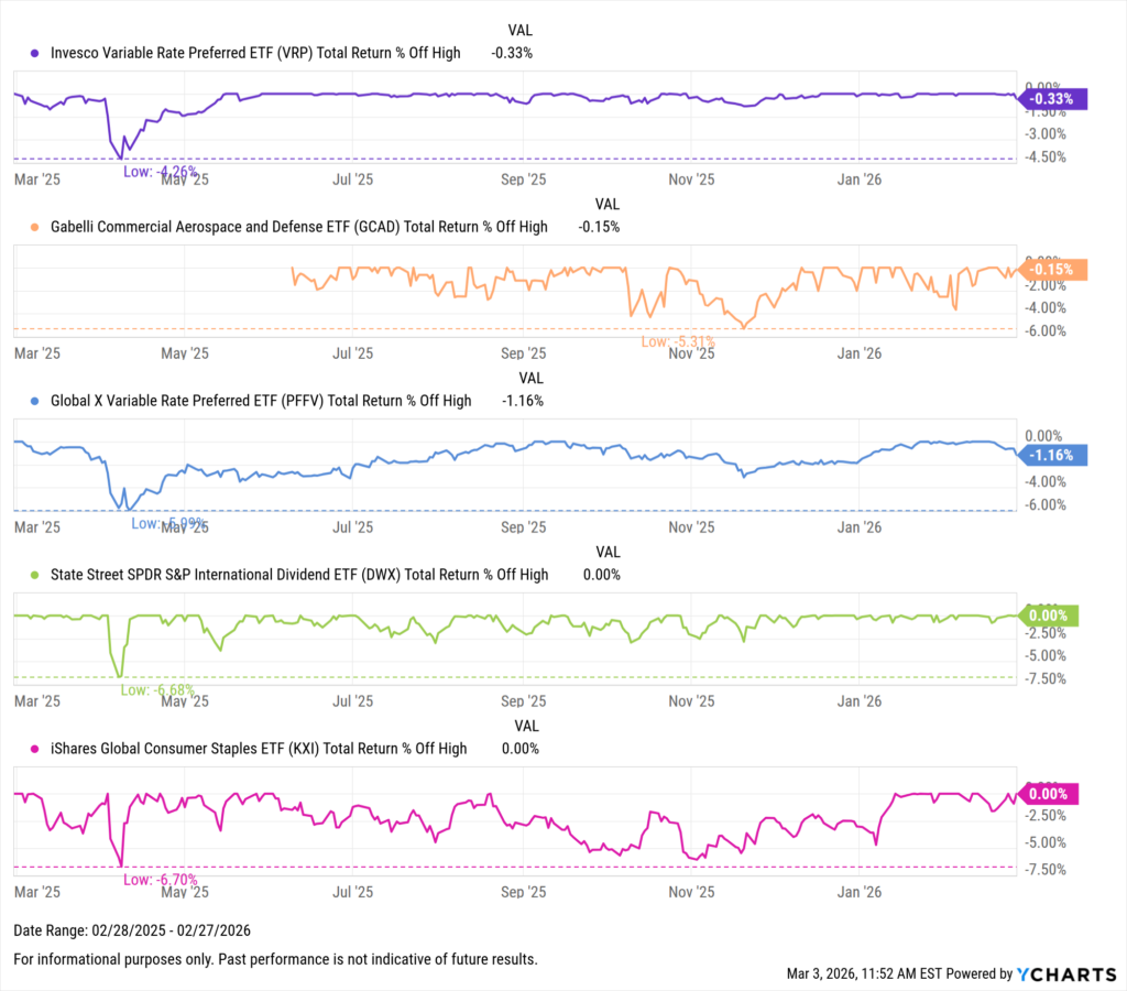 YCharts chart showing drawdowns of the Best-Performing ETFs in the last year as of February 28, 2026