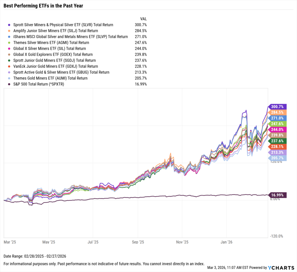 YCharts chart showing the Best-Performing ETFs in the last year as of February 28, 2026
